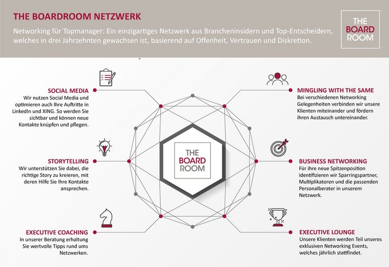 Phasen für erfolgreiches Networking als Führungskraft