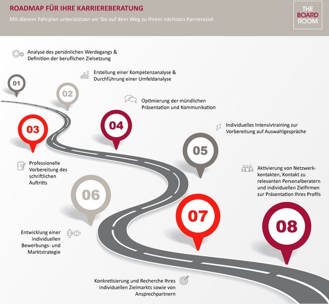 Phasen einer professionellen Karriereberatung für Führungskräfte