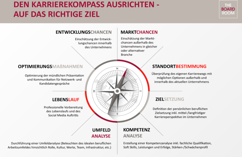 Phasen zur Schaffung von Klarheit und  neuen Perspektiven für Karrieren in C-Level und Vorstand