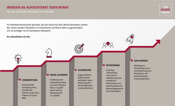 Phasen zur Suche einer Position im Aufsichtsrat oder Beirat