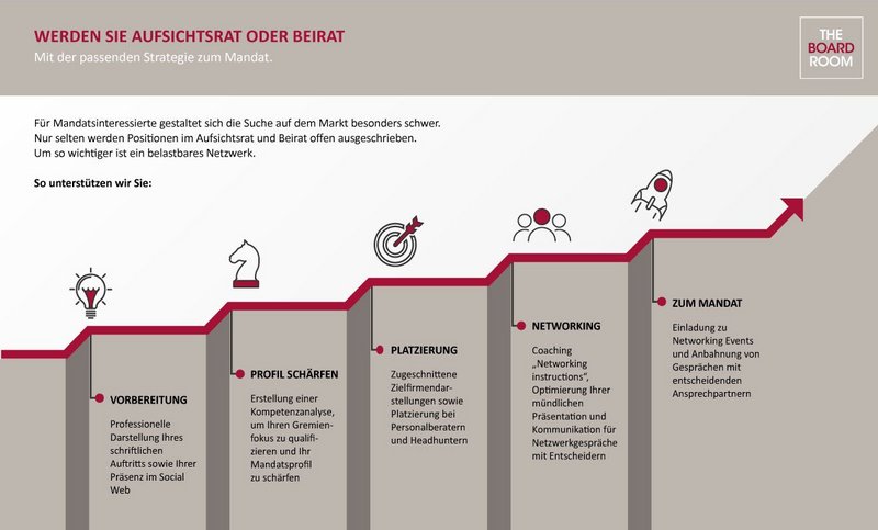 Phasen zur Suche einer Position im Aufsichtsrat oder Beirat