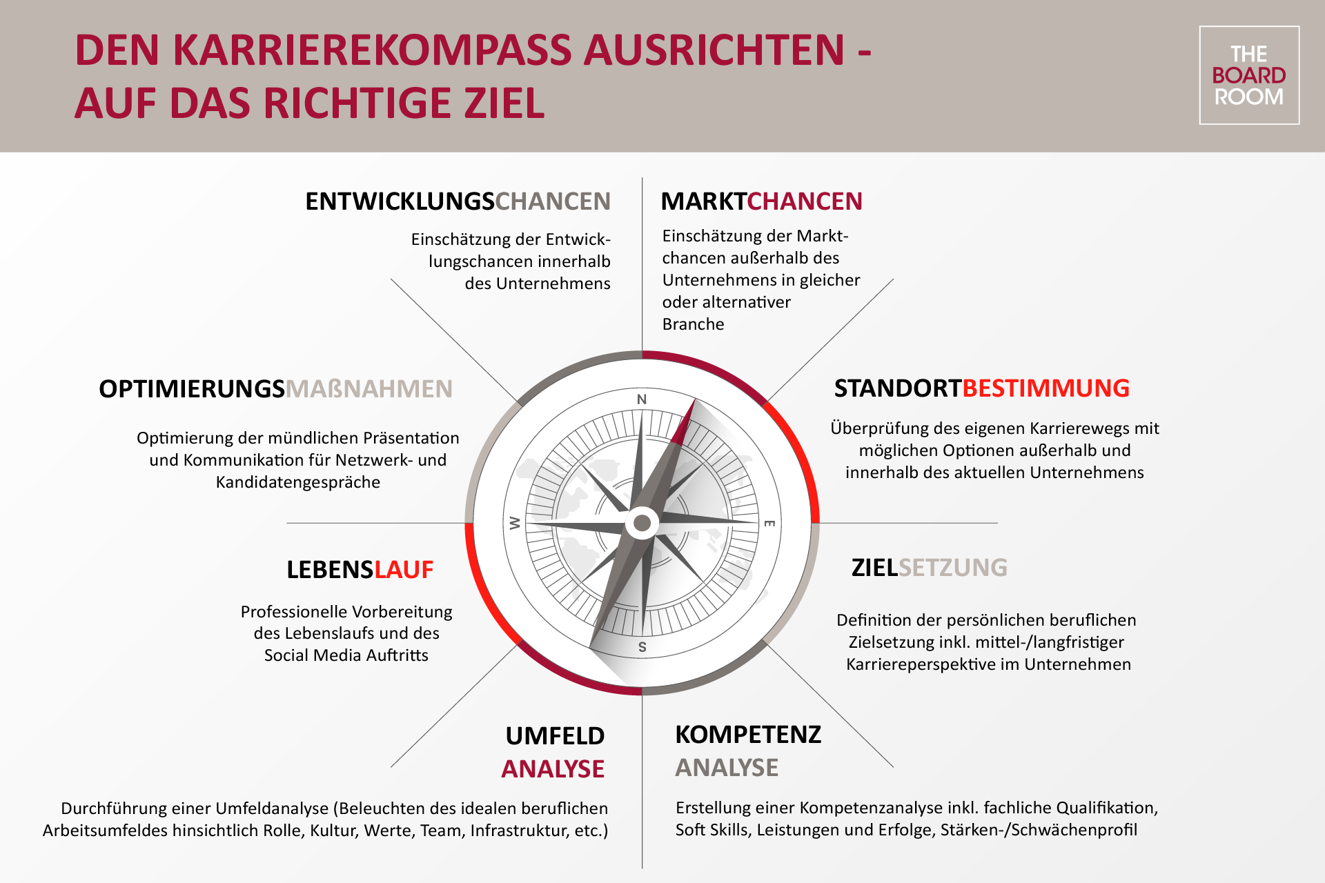 Phasen zur Schaffung von Klarheit und  neuen Perspektiven für Karrieren in C-Level und Vorstand