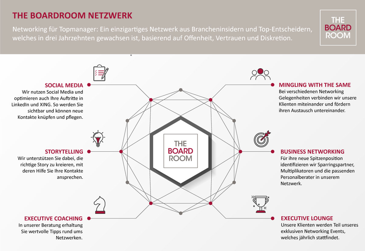 Phasen für erfolgreiches Networking als Führungskraft