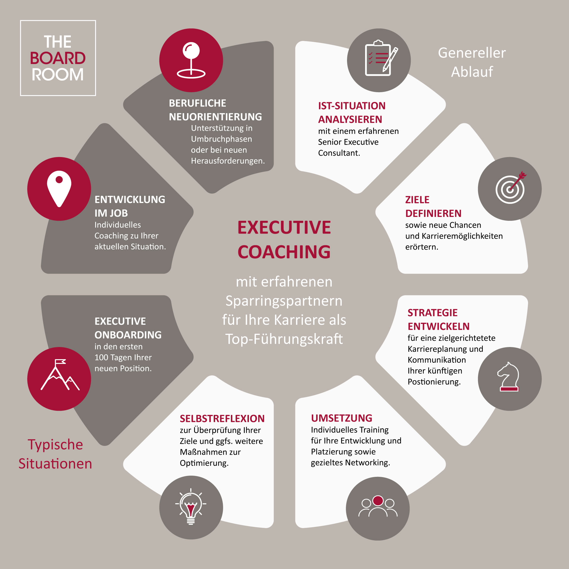 Phasen für professionelles Executive Coaching bei The Boardroom