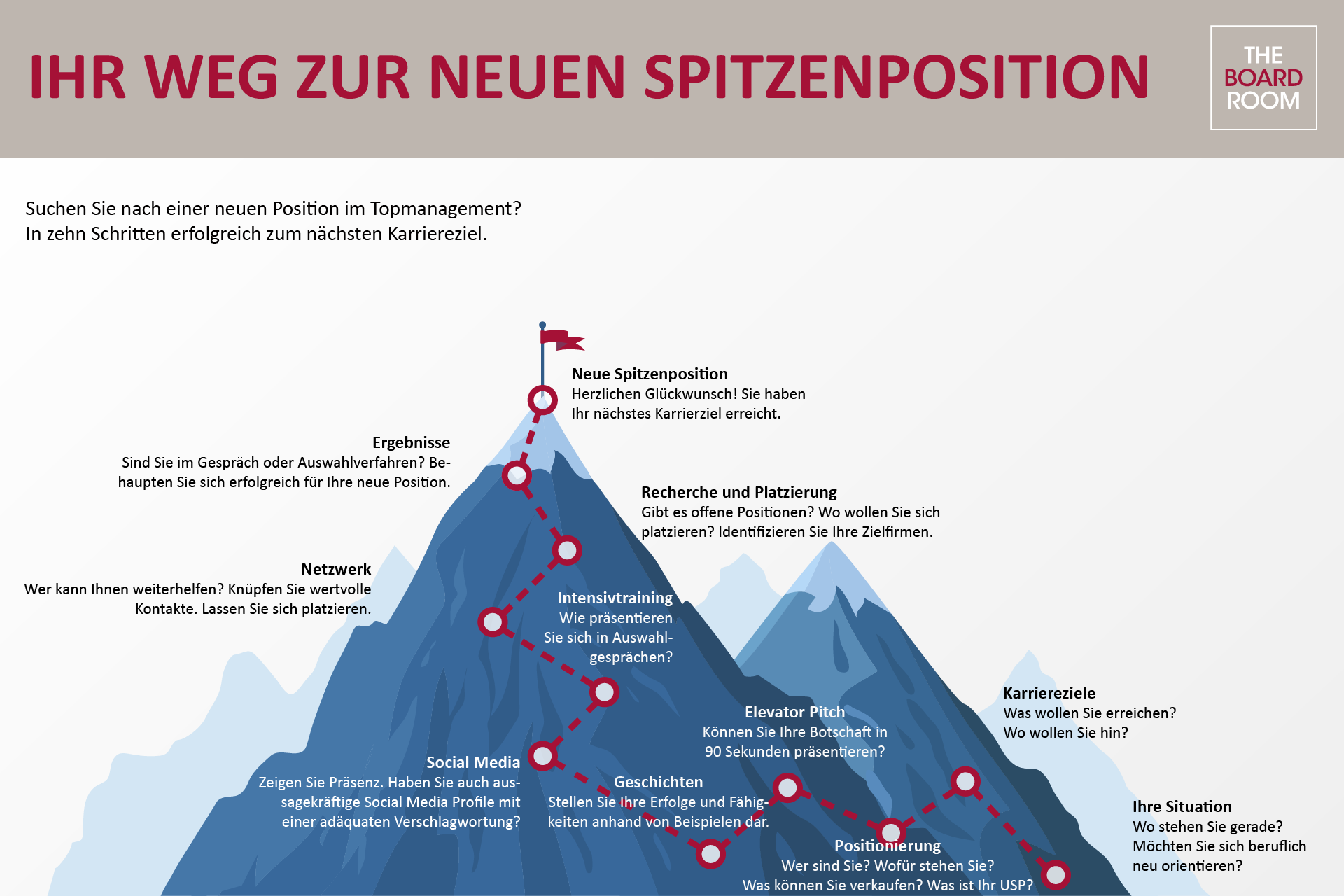 Phasen für eine berufliche Neuorientierung als Führungskraft, Weg zur neuen Spitzenposition