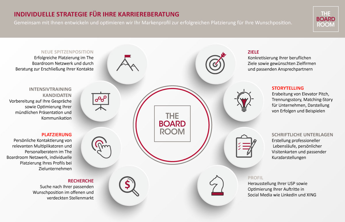 The Boardroom als Karrierepartner für Top-Führungskräfte